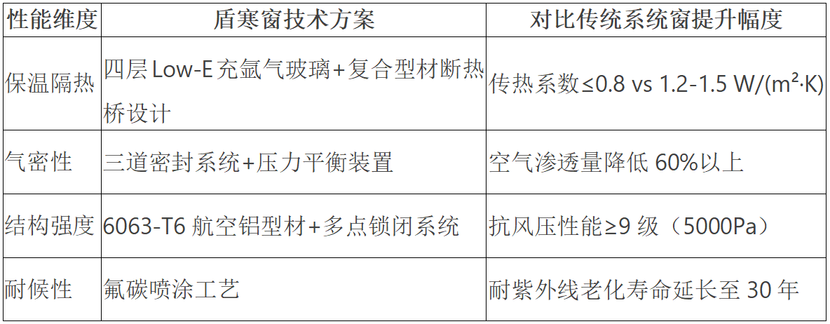 从代工制造到技术输出的关键转型盾寒窗的出现标志着中国门窗行业(图2)